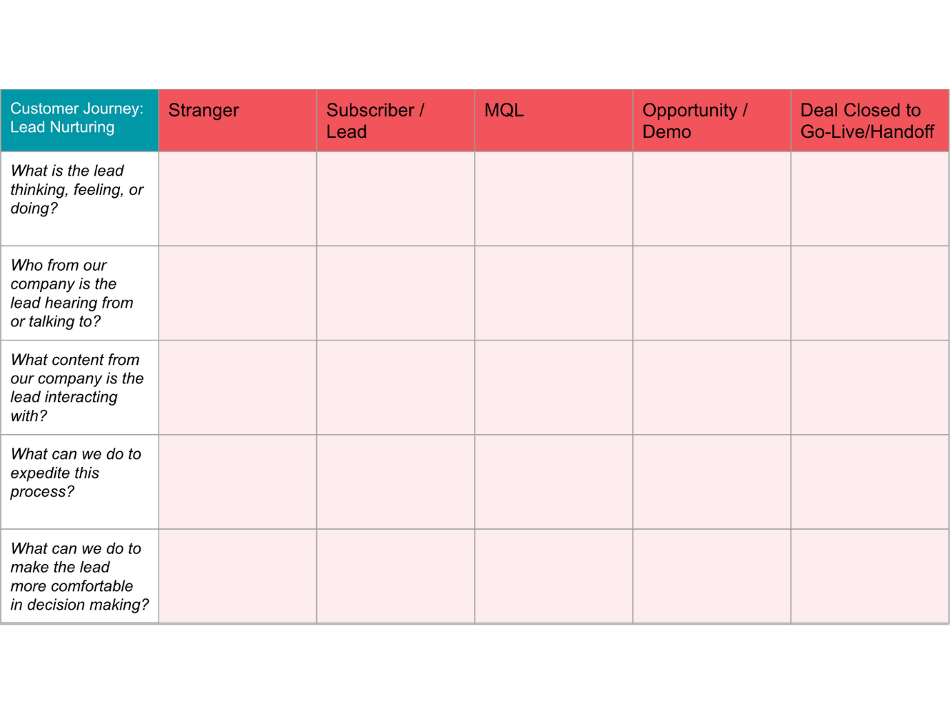 customer journey template hubspot